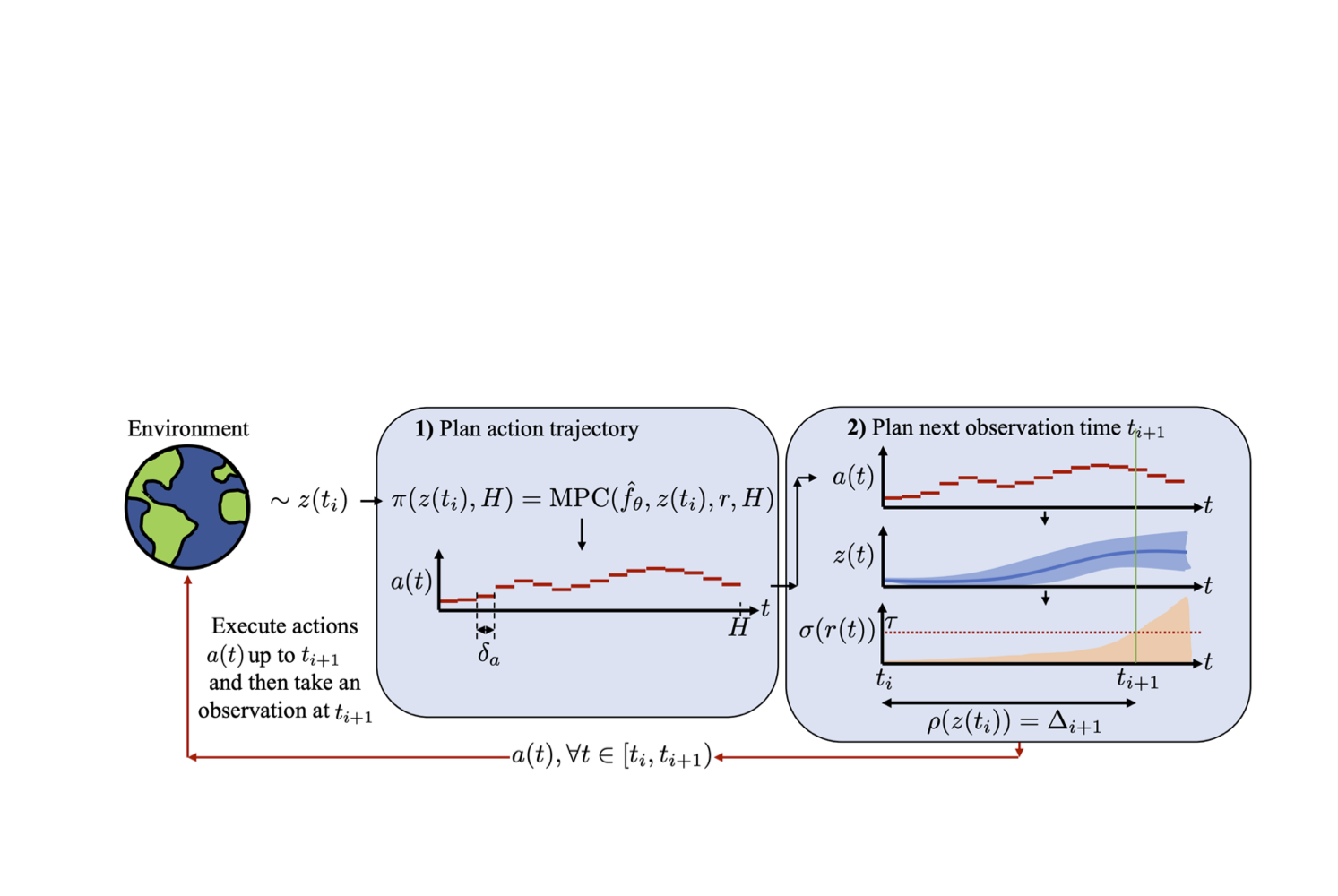 Active Observing in Continuous-time Control | Samuel Holt