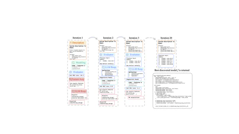 Data-Driven Discovery of Dynamical Systems in Pharmacology using Large Language Models