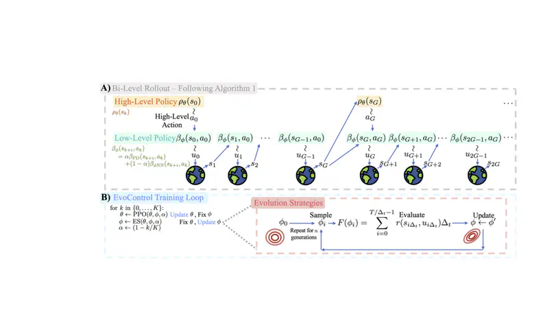 EvoControl: Multi-Frequency Bi-Level Control for High-Frequency Continuous Control