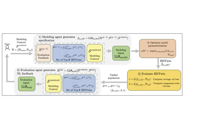 Automatically Learning Hybrid Digital Twins of Dynamical Systems