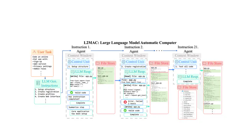 L2MAC: Large Language Model Automatic Computer for Extensive Code Generation